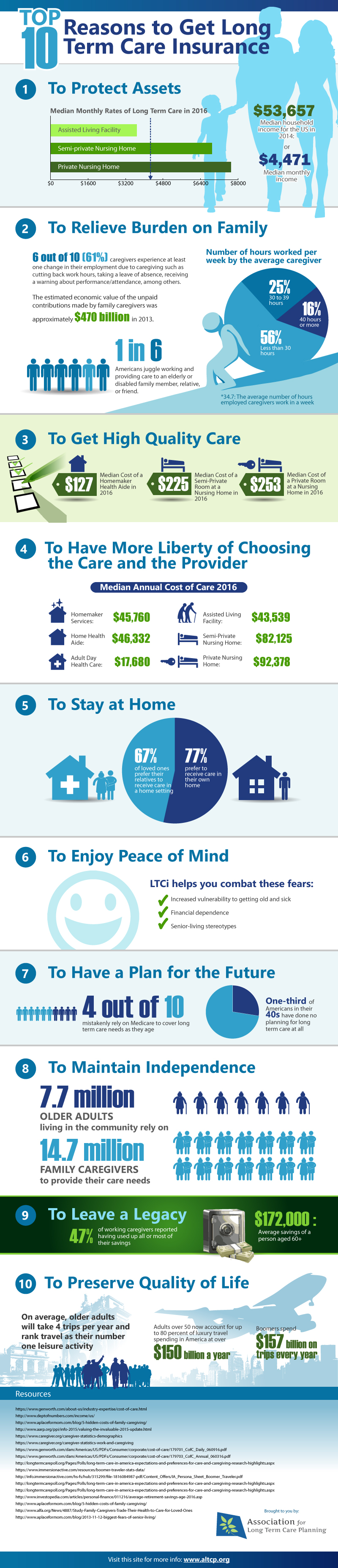 Should I Get Long Term Care Insurance? [Infographic] | ALTCP.org